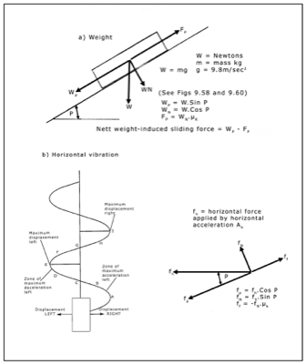 Seismic forces on a rock wedge on a sloping rock surface.
